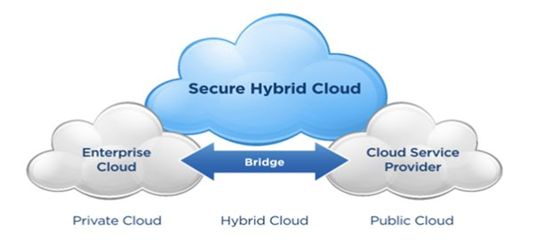 Hybrid Cloud